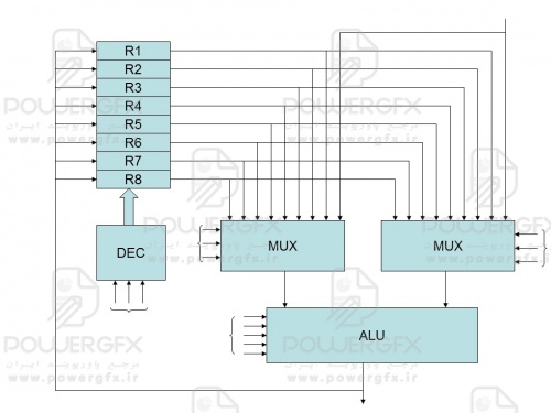 معماری کامپیوتر:روشهای طراحی CPU